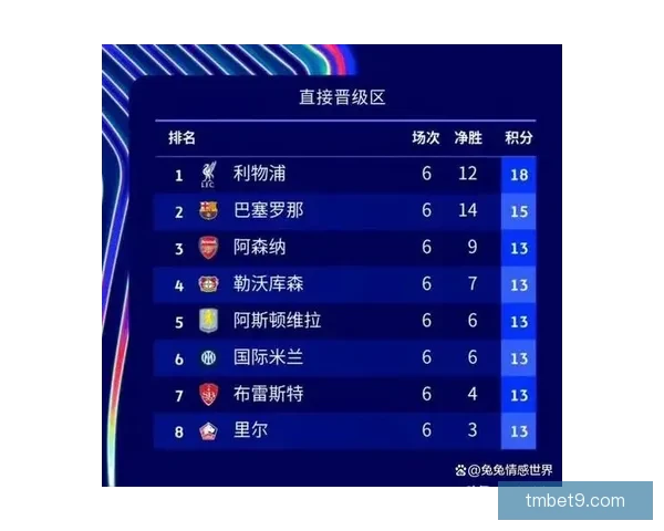 五大联赛净收入榜单揭晓曼城一亿四千万欧登顶唯一破亿俱乐部